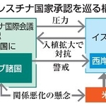 　パレスチナ国家承認を巡る構図