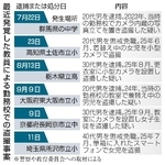 　最近発覚した教員による勤務校での盗撮事案
