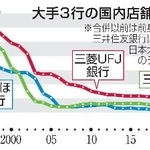 　大手３行の国内店舗数の推移