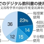 　授業でのデジタル教科書の使用頻度