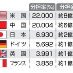 　国連通常予算分担率