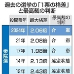 　過去の選挙の「１票の格差」と最高裁の判断