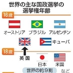 　世界の主な国政選挙の選挙権年齢