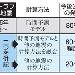 　計算方法と地震の発生確率
