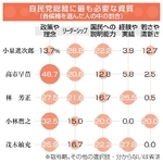 　自民党総裁に最も必要な資質