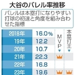　大谷のバレル率推移