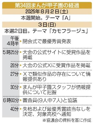 　第３４回まんが甲子園の経過