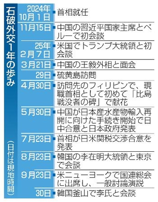 　石破外交１年の歩み
