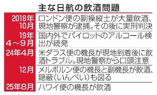 　主な日航の飲酒問題