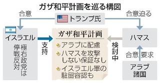 　ガザ和平計画を巡る構図