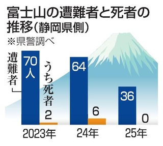 　富士山の遭難者と死者の推移