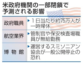 　米政府機関の一部閉鎖で予測される影響