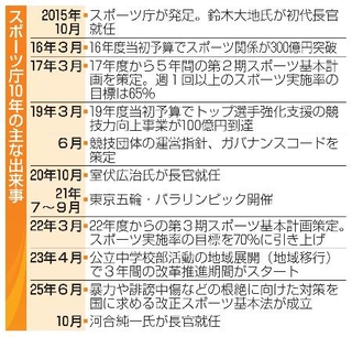 　スポーツ庁１０年の主な出来事