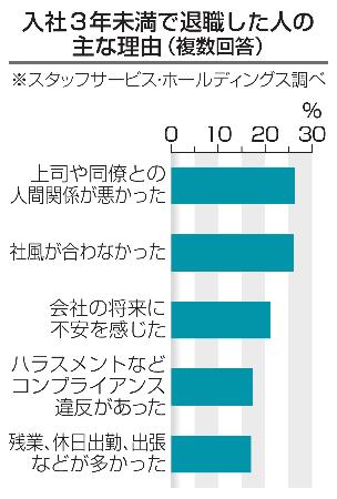 　入社３年未満で退職した人の主な理由