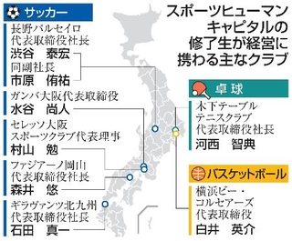 　スポーツヒューマンキャピタルの修了生が経営に携わる主なクラブ