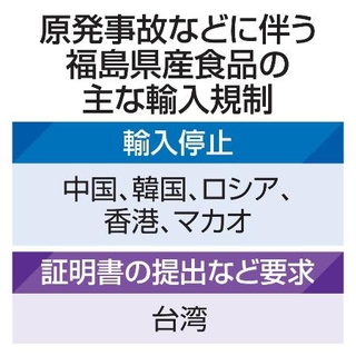 　原発事故などに伴う福島県産食品の輸入規制