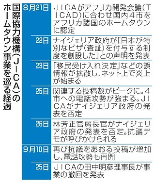 　国際協力機構（ＪＩＣＡ）のホームタウン事業を巡る経過