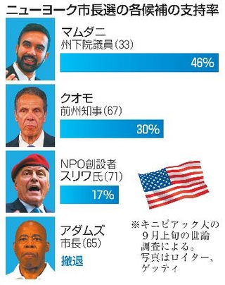 　ニューヨーク市長選の各候補の支持率（写真はロイター、ゲッティ）