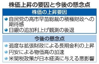 　株価上昇の要因と今後の懸念点