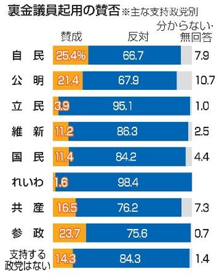 　裏金議員起用の賛否