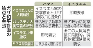 　ガザ和平計画の論点と主張