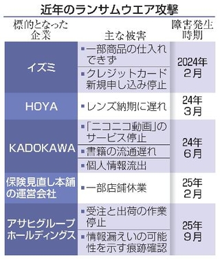 　近年のランサムウエア攻撃