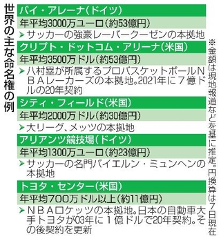 　世界の主な命名権の例