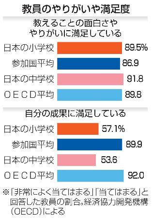 　教員のやりがいや満足度