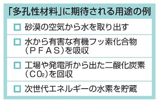 　「多孔性材料」に期待される用途の例