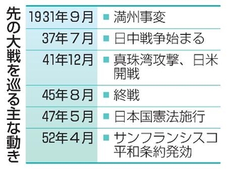 　先の大戦を巡る主な動き