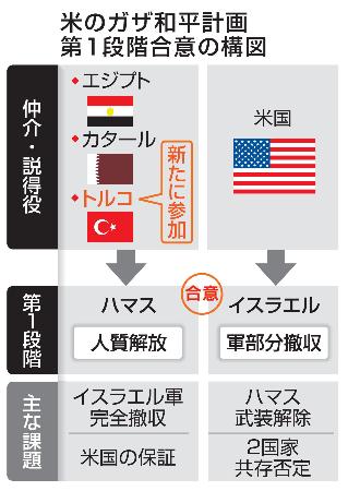 　米のガザ和平計画第１段階合意の構図