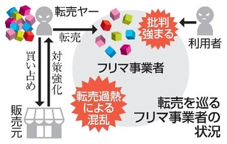 　転売を巡るフリマ事業者の状況