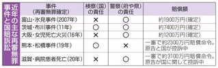 　近年の主な再審無罪事件と国賠訴訟