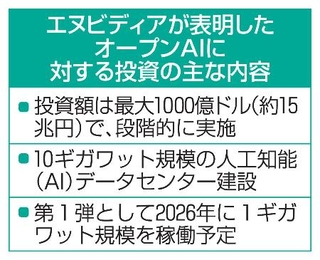 　エヌビディアが表明したオープンＡＩに対する投資の主な内容