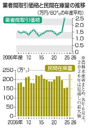　業者間取引価格と民間在庫量の推移
