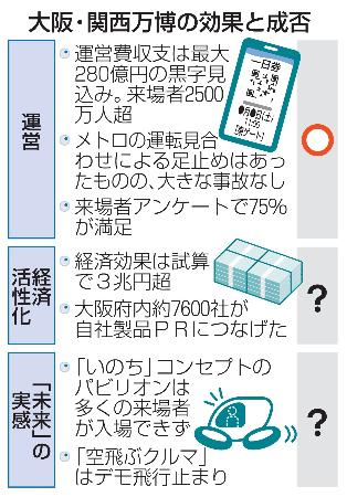 　大阪・関西万博の効果と成否
