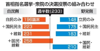 　首相指名選挙・衆院の決選投票の組み合わせ