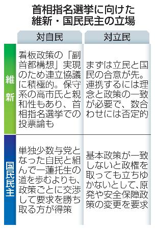 　首相指名選挙に向けた維新・国民民主の立場