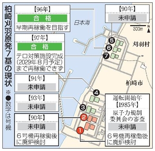 　柏崎刈羽原発７基の現状