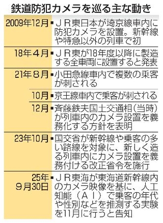 　鉄道防犯カメラを巡る主な動き