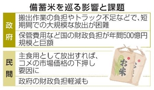 　備蓄米を巡る影響と課題