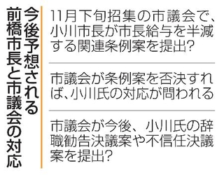 　今後予想される前橋市長と市議会の対応