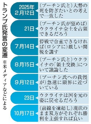 　トランプ氏発言の変遷