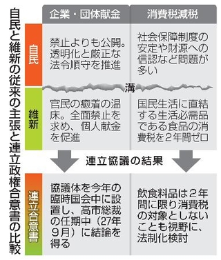 　自民と維新の従来の主張と連立政権合意書の比較