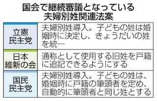 　国会で継続審議となっている夫婦別姓関連法案