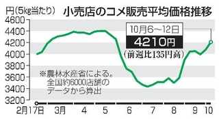 　小売店のコメ販売平均価格推移