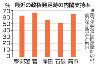 　最近の政権発足時の内閣支持率