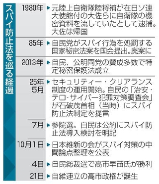 　スパイ防止法を巡る経過