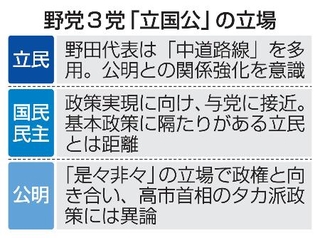　野党３党「立国公」の立場