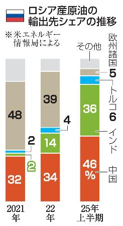 　ロシア産原油の輸出先シェアの推移